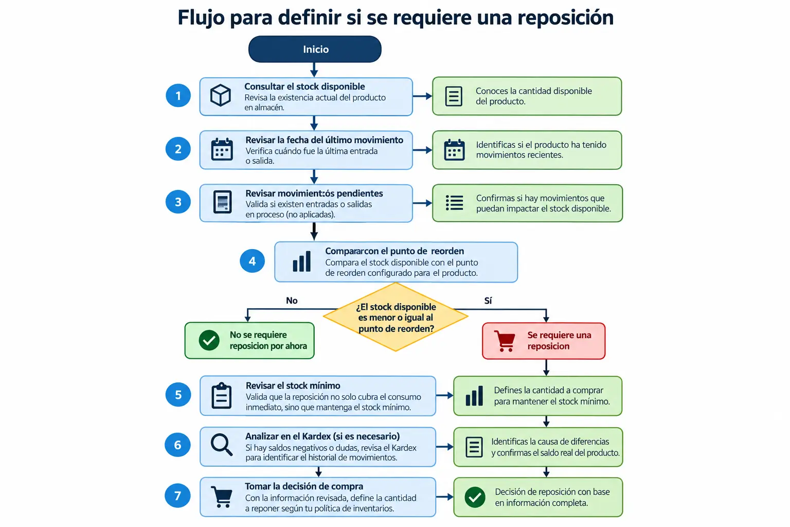 Proceso de punto de reorden y stock mínimo en Evidence ERP